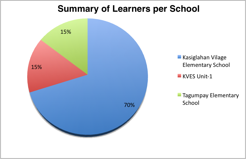 GZ Summary of learner
